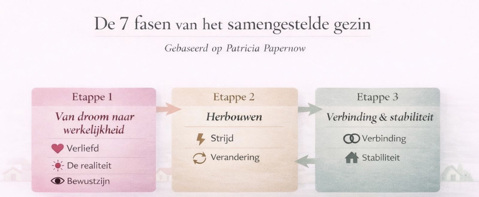 de 7 fases van het samengestelde gezin